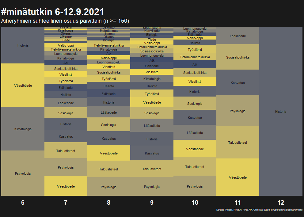 Pylväsdiagrammi, jossa jokainen pylväs kuvastaa kunkin aiheen päivittäistä osuutta 100 %:sta (englanniksi 100 % stacked columns). Tarkastelujakson ensimmäisenä päivänä (6.9.2021) psykologia, klimatologia, väestötiede ja historia ovat edustettuina suunnilleen tasaosuuksin, jonka jälkeen aiheiden määrä kasvaa seuraavina päivinä merkittävästi. Viimeisenä päivänä (12.9.2021) on havaittu ainoastaan historia-aiheisia twiittejä.