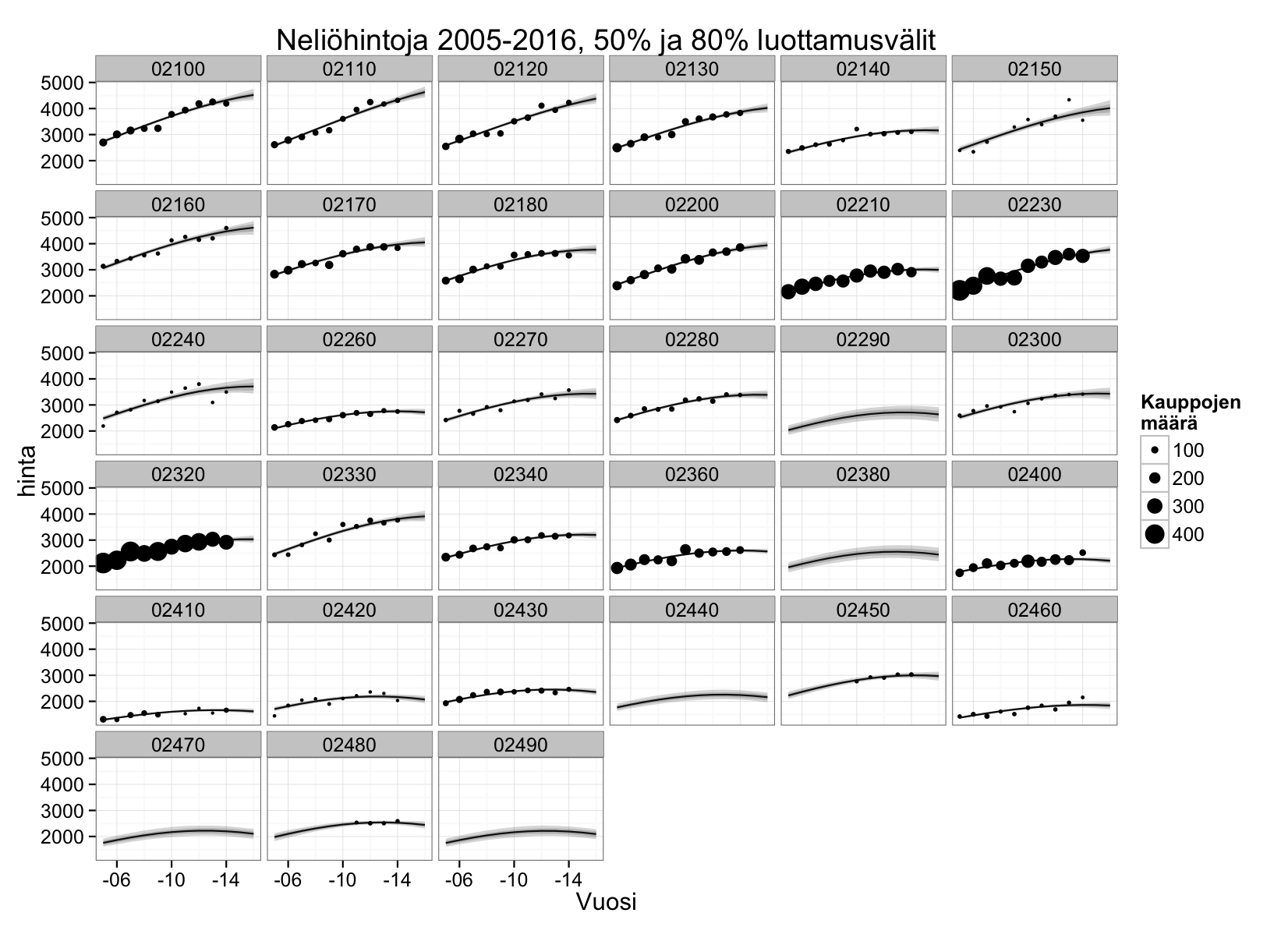 Raakadataa ja mallin hintoja Espoosta